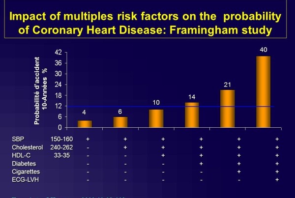 גרף עמודות - השפעת גורמי סיכון מרובים על ההסתברות למחלת לב כלילית