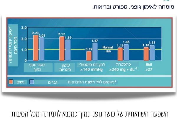 השפעה השוואתית של כושר גופני כמנבא לתמותה מכל הסיבות